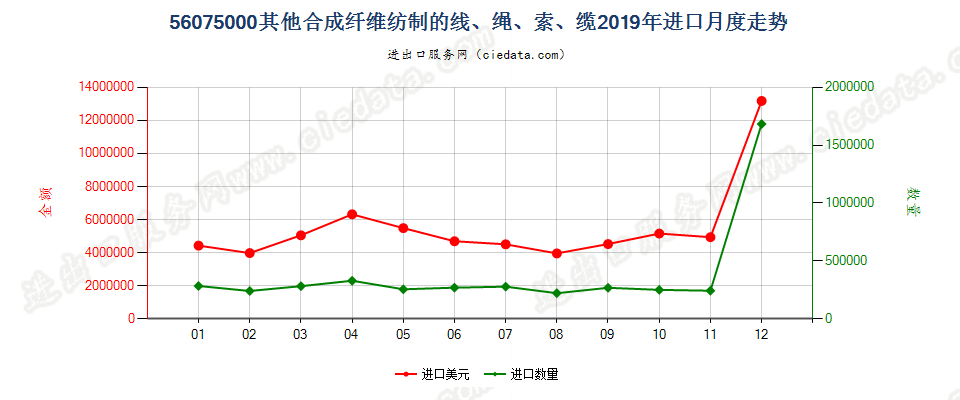 56075000其他合成纤维纺制的线、绳、索、缆进口2019年月度走势图