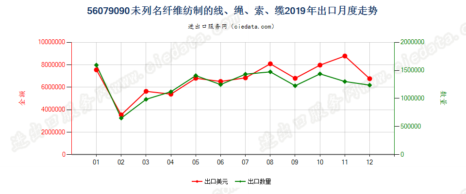 56079090未列名纤维纺制的线、绳、索、缆出口2019年月度走势图