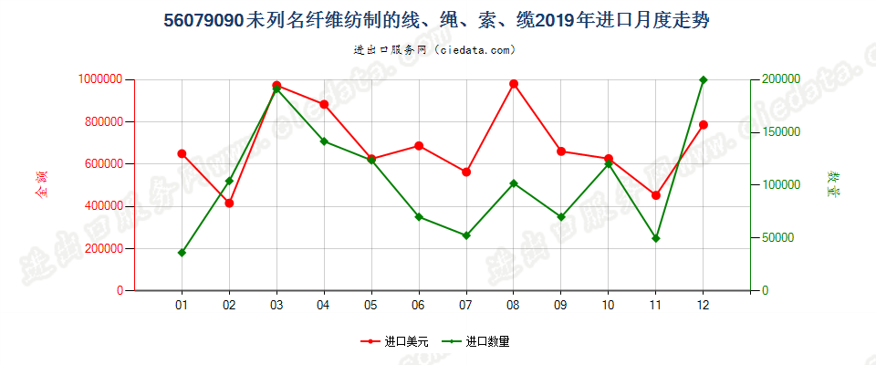 56079090未列名纤维纺制的线、绳、索、缆进口2019年月度走势图