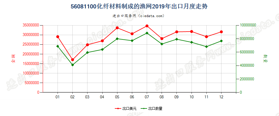 56081100化纤材料制成的渔网出口2019年月度走势图