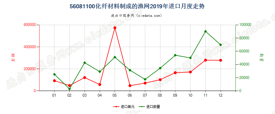 56081100化纤材料制成的渔网进口2019年月度走势图