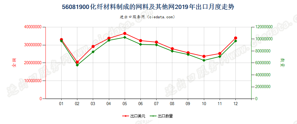 56081900化纤材料制成的网料及其他网出口2019年月度走势图