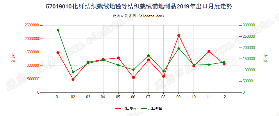 57019010化纤结织栽绒地毯等结织栽绒铺地制品出口2019年月度走势图