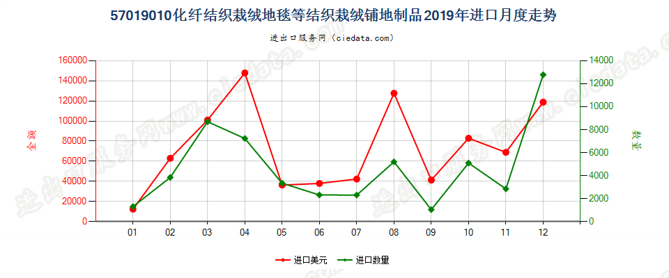 57019010化纤结织栽绒地毯等结织栽绒铺地制品进口2019年月度走势图