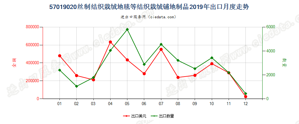 57019020丝制结织栽绒地毯等结织栽绒铺地制品出口2019年月度走势图