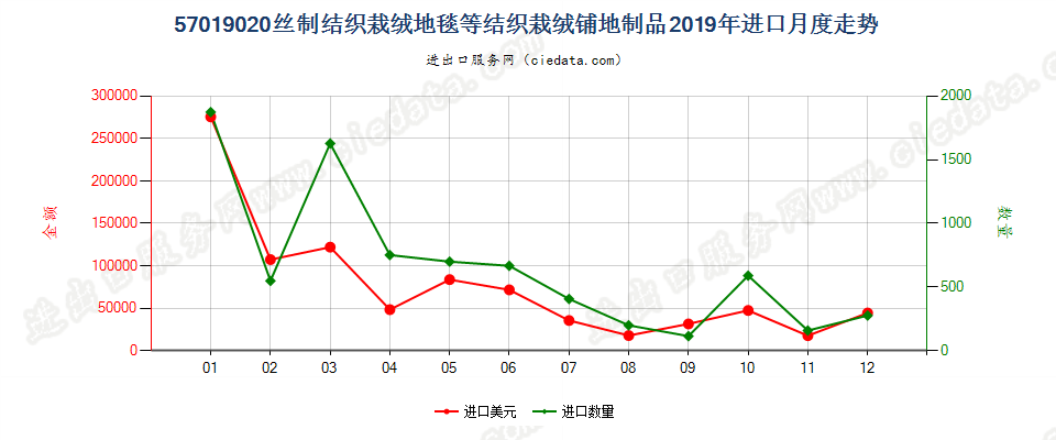 57019020丝制结织栽绒地毯等结织栽绒铺地制品进口2019年月度走势图