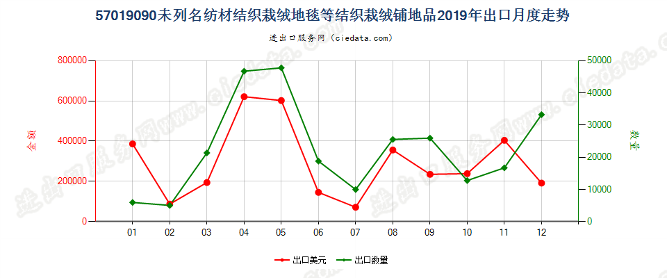 57019090未列名纺材结织栽绒地毯等结织栽绒铺地品出口2019年月度走势图