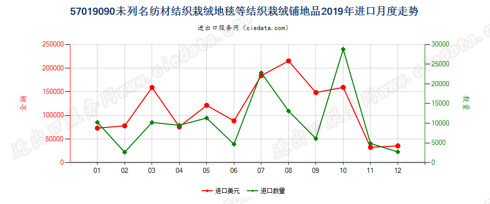 57019090未列名纺材结织栽绒地毯等结织栽绒铺地品进口2019年月度走势图