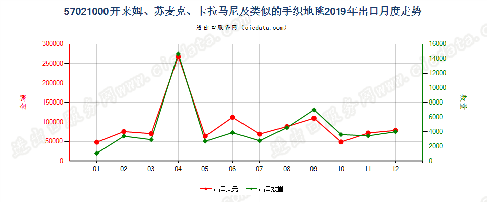 57021000开来姆、苏麦克、卡拉马尼及类似的手织地毯出口2019年月度走势图