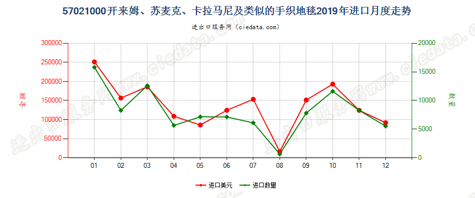 57021000开来姆、苏麦克、卡拉马尼及类似的手织地毯进口2019年月度走势图