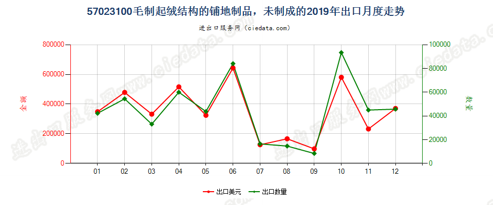 57023100毛制起绒结构的铺地制品，未制成的出口2019年月度走势图