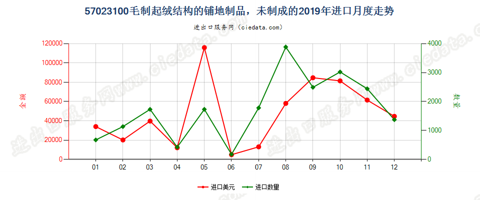 57023100毛制起绒结构的铺地制品，未制成的进口2019年月度走势图