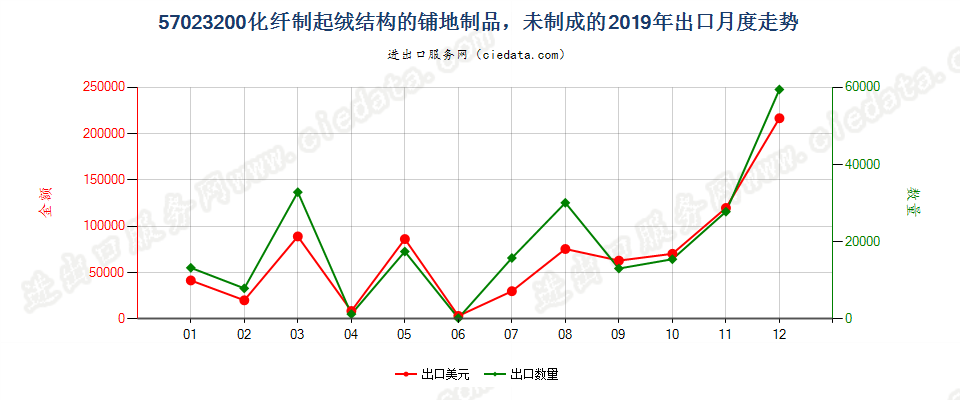 57023200化纤制起绒结构的铺地制品，未制成的出口2019年月度走势图