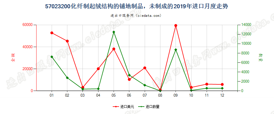 57023200化纤制起绒结构的铺地制品，未制成的进口2019年月度走势图