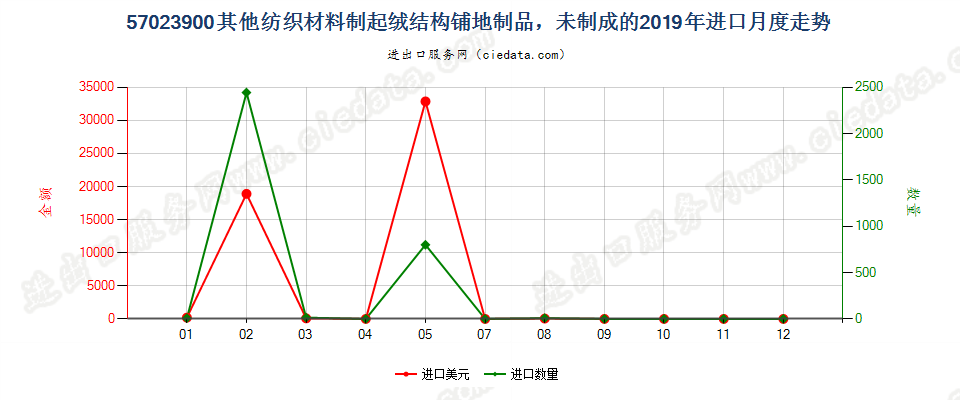 57023900其他纺织材料制起绒结构铺地制品，未制成的进口2019年月度走势图