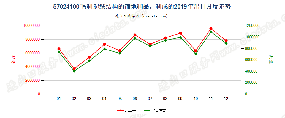 57024100毛制起绒结构的铺地制品，制成的出口2019年月度走势图