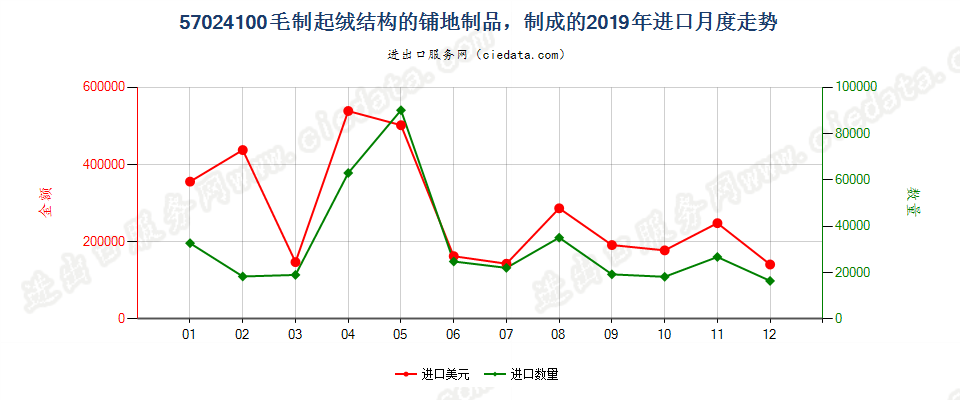 57024100毛制起绒结构的铺地制品，制成的进口2019年月度走势图