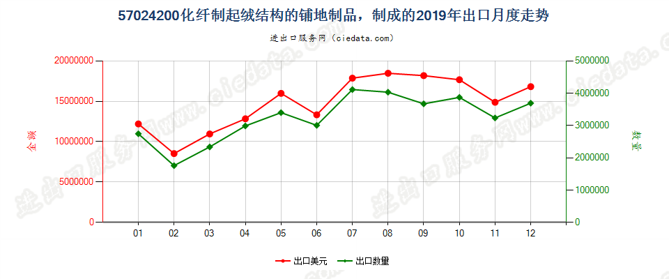 57024200化纤制起绒结构的铺地制品，制成的出口2019年月度走势图