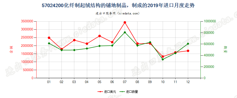 57024200化纤制起绒结构的铺地制品，制成的进口2019年月度走势图