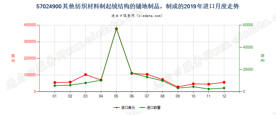 57024900其他纺织材料制起绒结构的铺地制品，制成的进口2019年月度走势图