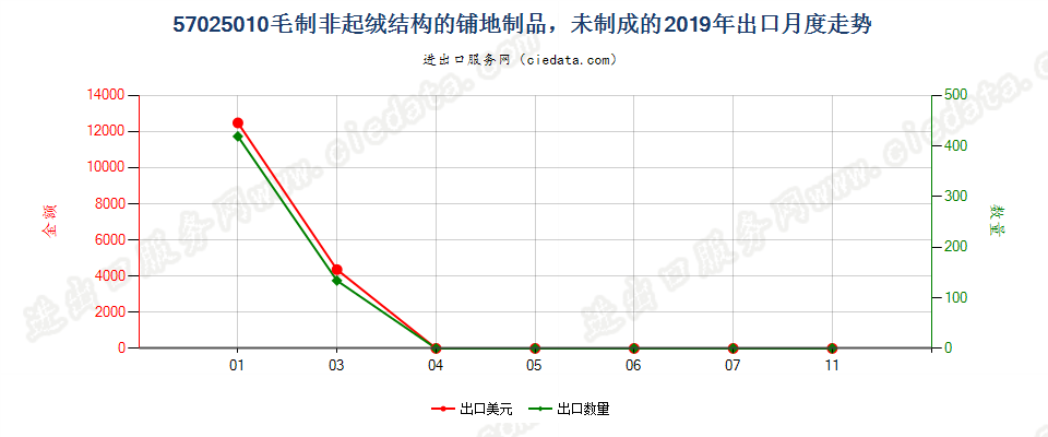 57025010毛制非起绒结构的铺地制品，未制成的出口2019年月度走势图