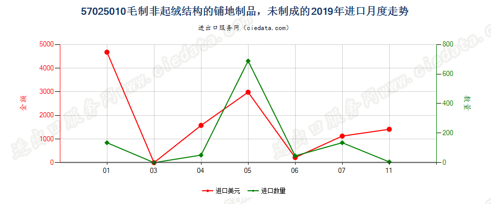 57025010毛制非起绒结构的铺地制品，未制成的进口2019年月度走势图