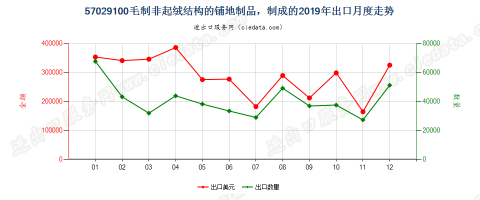 57029100毛制非起绒结构的铺地制品，制成的出口2019年月度走势图