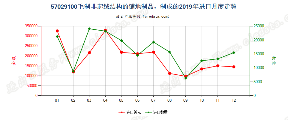 57029100毛制非起绒结构的铺地制品，制成的进口2019年月度走势图