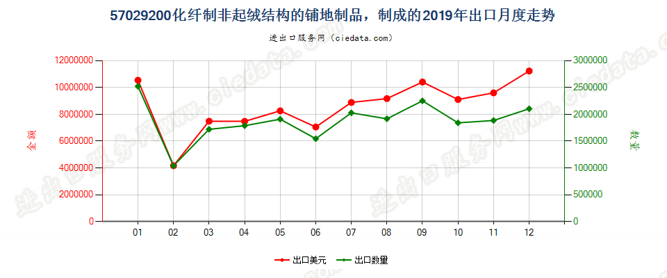 57029200化纤制非起绒结构的铺地制品，制成的出口2019年月度走势图