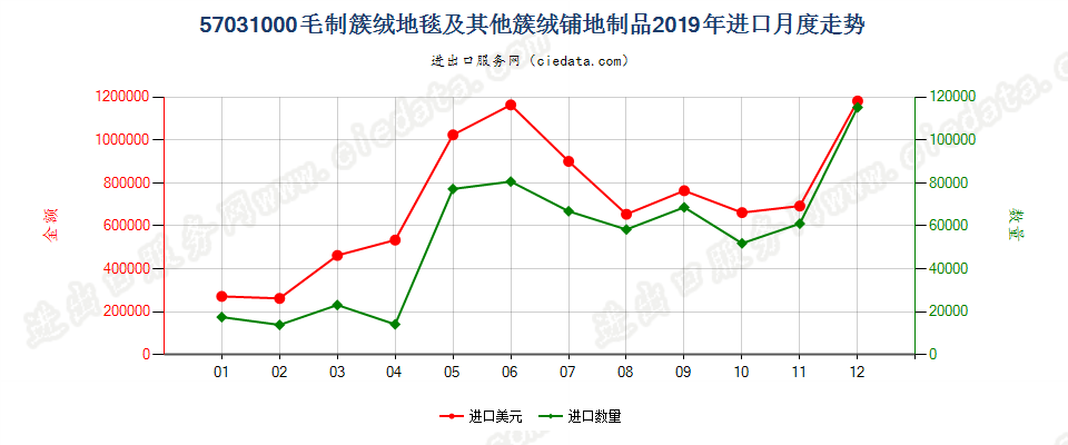 57031000毛制簇绒地毯及其他簇绒铺地制品进口2019年月度走势图