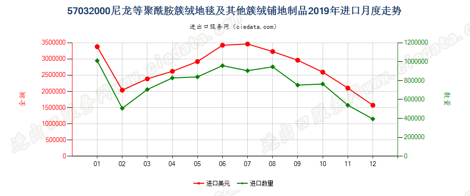 57032000(2022STOP)尼龙等聚酰胺簇绒地毯及其他簇绒铺地制品进口2019年月度走势图