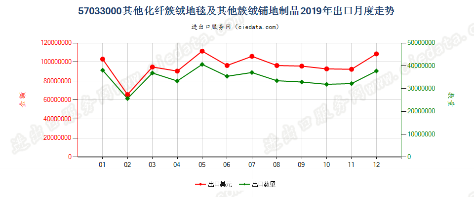 57033000(2022STOP)其他化纤簇绒地毯及其他簇绒铺地制品出口2019年月度走势图