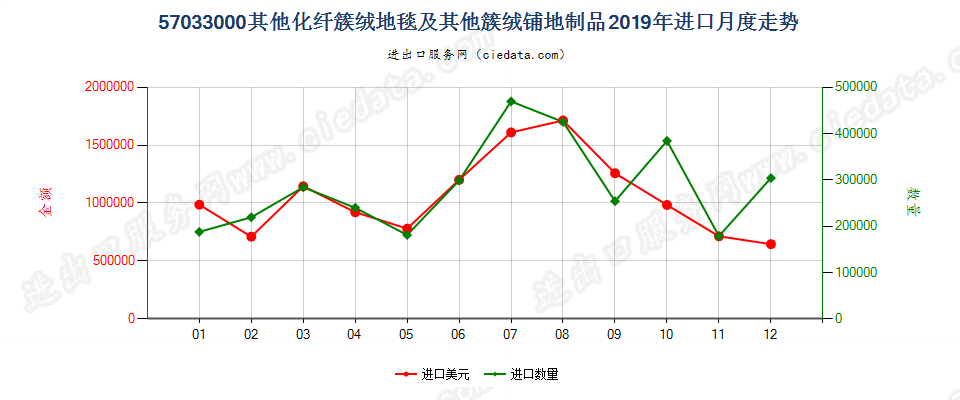 57033000(2022STOP)其他化纤簇绒地毯及其他簇绒铺地制品进口2019年月度走势图