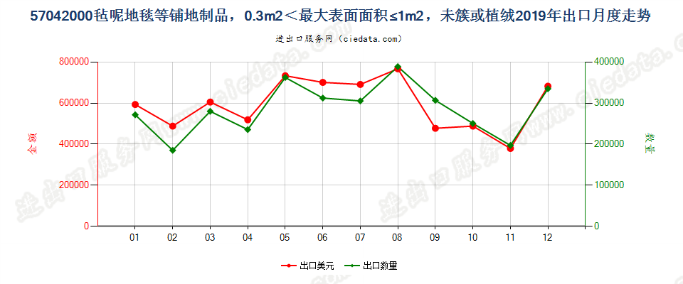 57042000毡呢地毯等铺地制品，0.3m2＜最大表面面积≤1m2，未簇或植绒出口2019年月度走势图