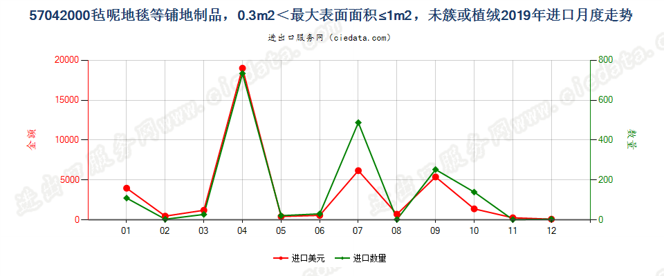 57042000毡呢地毯等铺地制品，0.3m2＜最大表面面积≤1m2，未簇或植绒进口2019年月度走势图