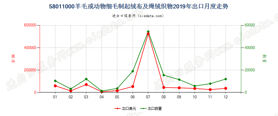 58011000羊毛或动物细毛制起绒布及绳绒织物出口2019年月度走势图