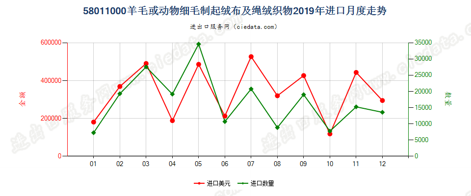 58011000羊毛或动物细毛制起绒布及绳绒织物进口2019年月度走势图