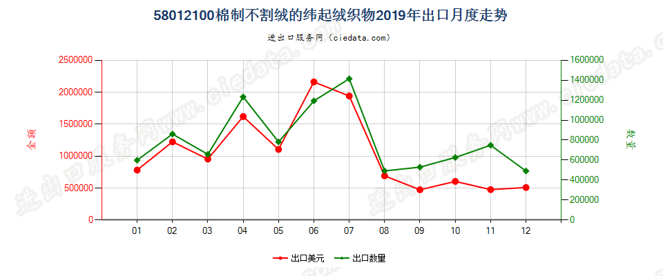 58012100棉制不割绒的纬起绒织物出口2019年月度走势图