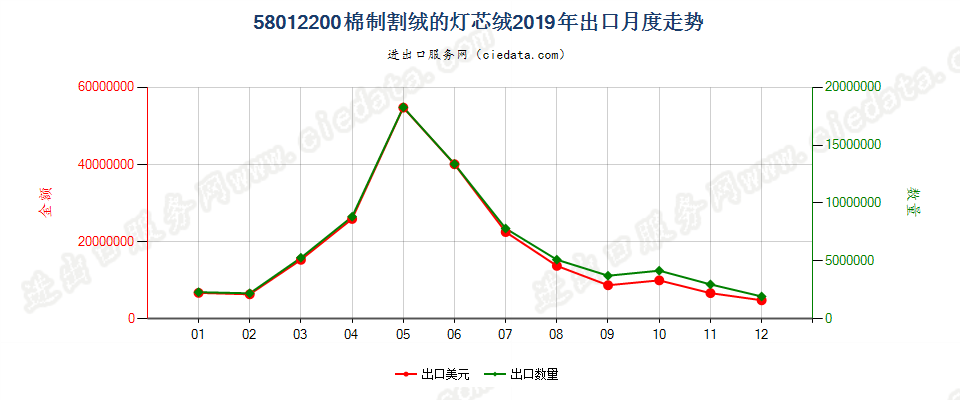 58012200棉制割绒的灯芯绒出口2019年月度走势图