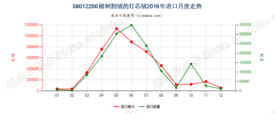 58012200棉制割绒的灯芯绒进口2019年月度走势图