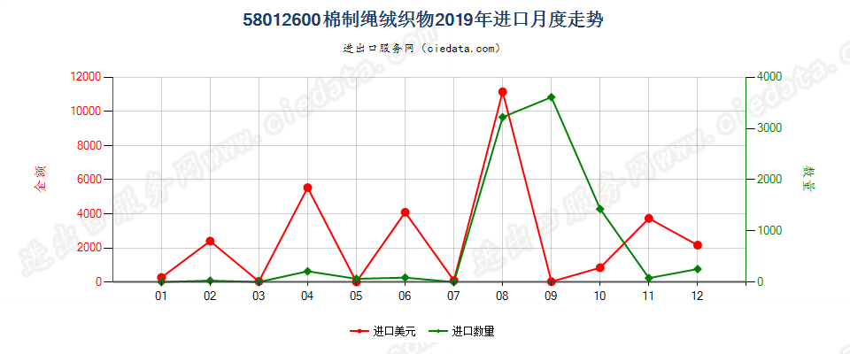 58012600棉制绳绒织物进口2019年月度走势图