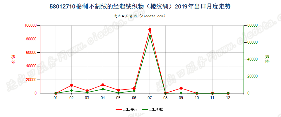 58012710棉制不割绒的经起绒织物（棱纹绸）出口2019年月度走势图