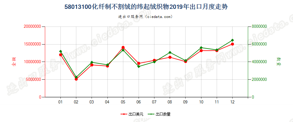 58013100化纤制不割绒的纬起绒织物出口2019年月度走势图