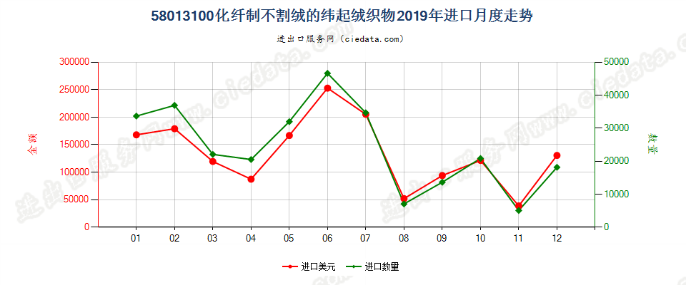 58013100化纤制不割绒的纬起绒织物进口2019年月度走势图