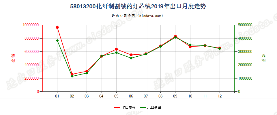 58013200化纤制割绒的灯芯绒出口2019年月度走势图