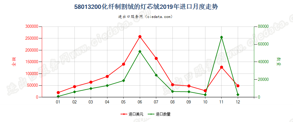 58013200化纤制割绒的灯芯绒进口2019年月度走势图