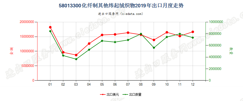 58013300化纤制其他纬起绒织物出口2019年月度走势图