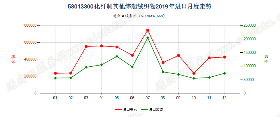 58013300化纤制其他纬起绒织物进口2019年月度走势图