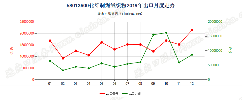 58013600化纤制绳绒织物出口2019年月度走势图