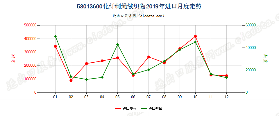 58013600化纤制绳绒织物进口2019年月度走势图